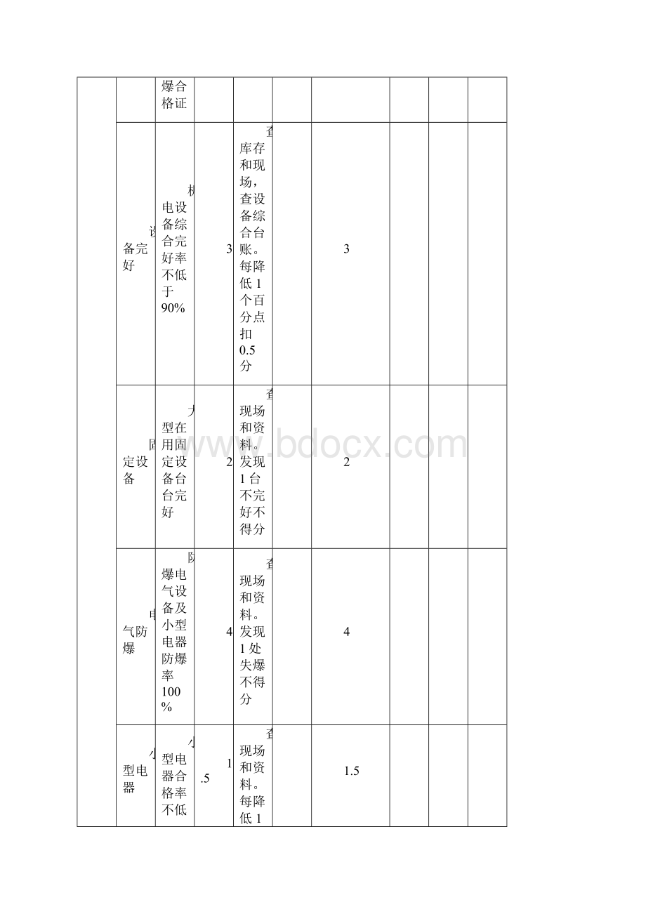 月盘县乐民镇永红煤矿机电安全质量标准化评分表详解.docx_第2页