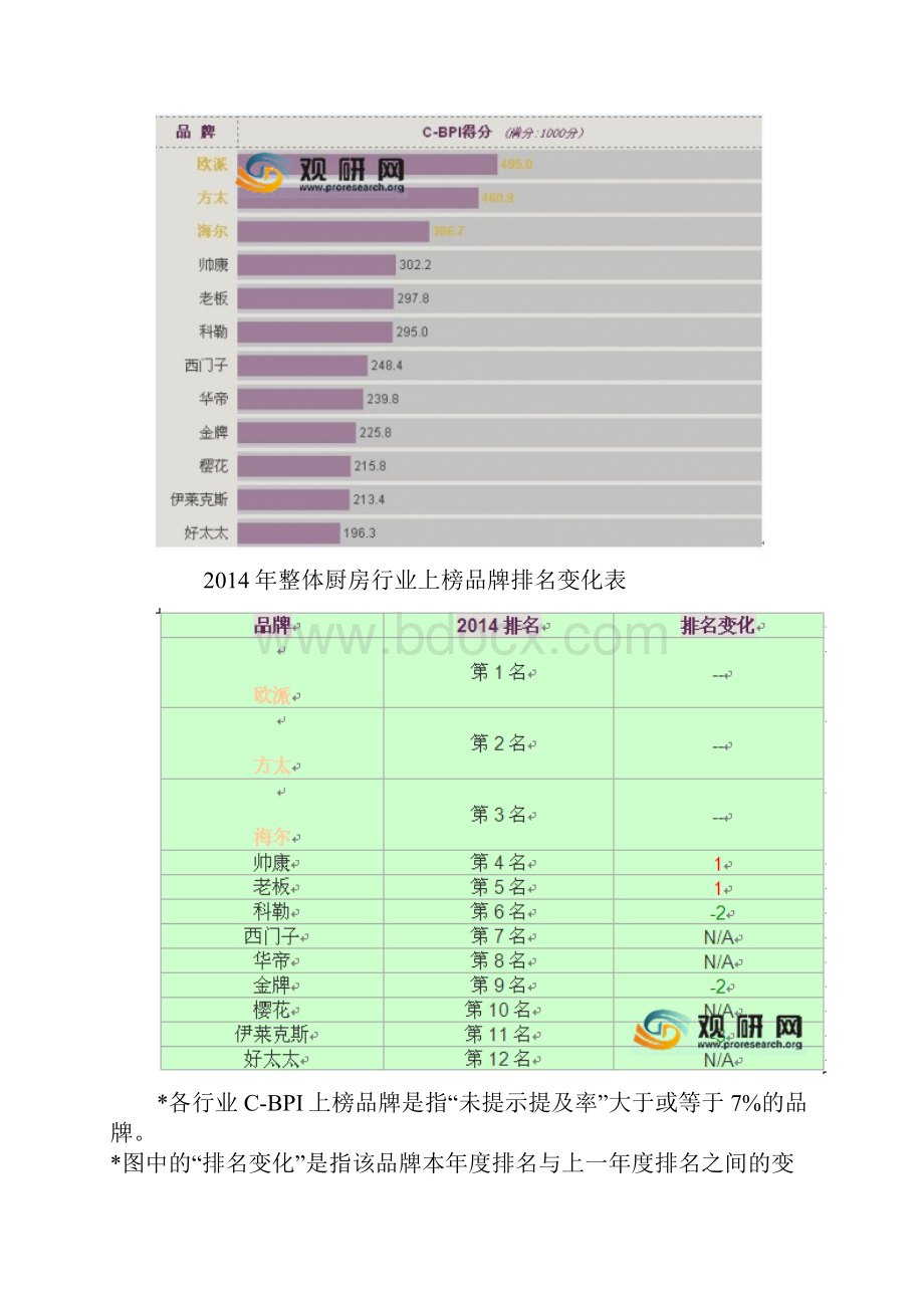 中国整体厨房品牌行业竞争态势现状分析及十三五投资策略研究报告.docx_第3页