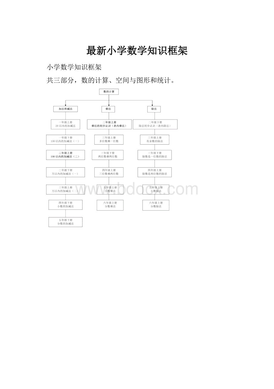 最新小学数学知识框架.docx