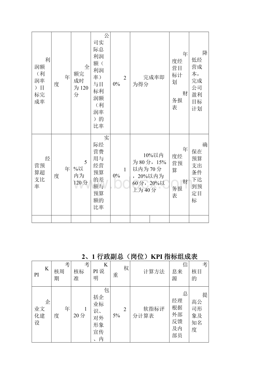 大型国企关键绩效考核指标KPI体系.docx_第3页