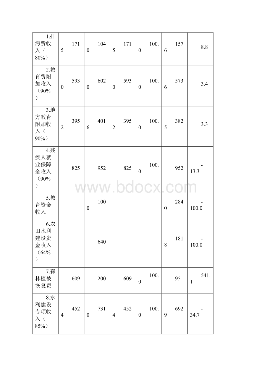 一般公共预算收入决算表.docx_第3页