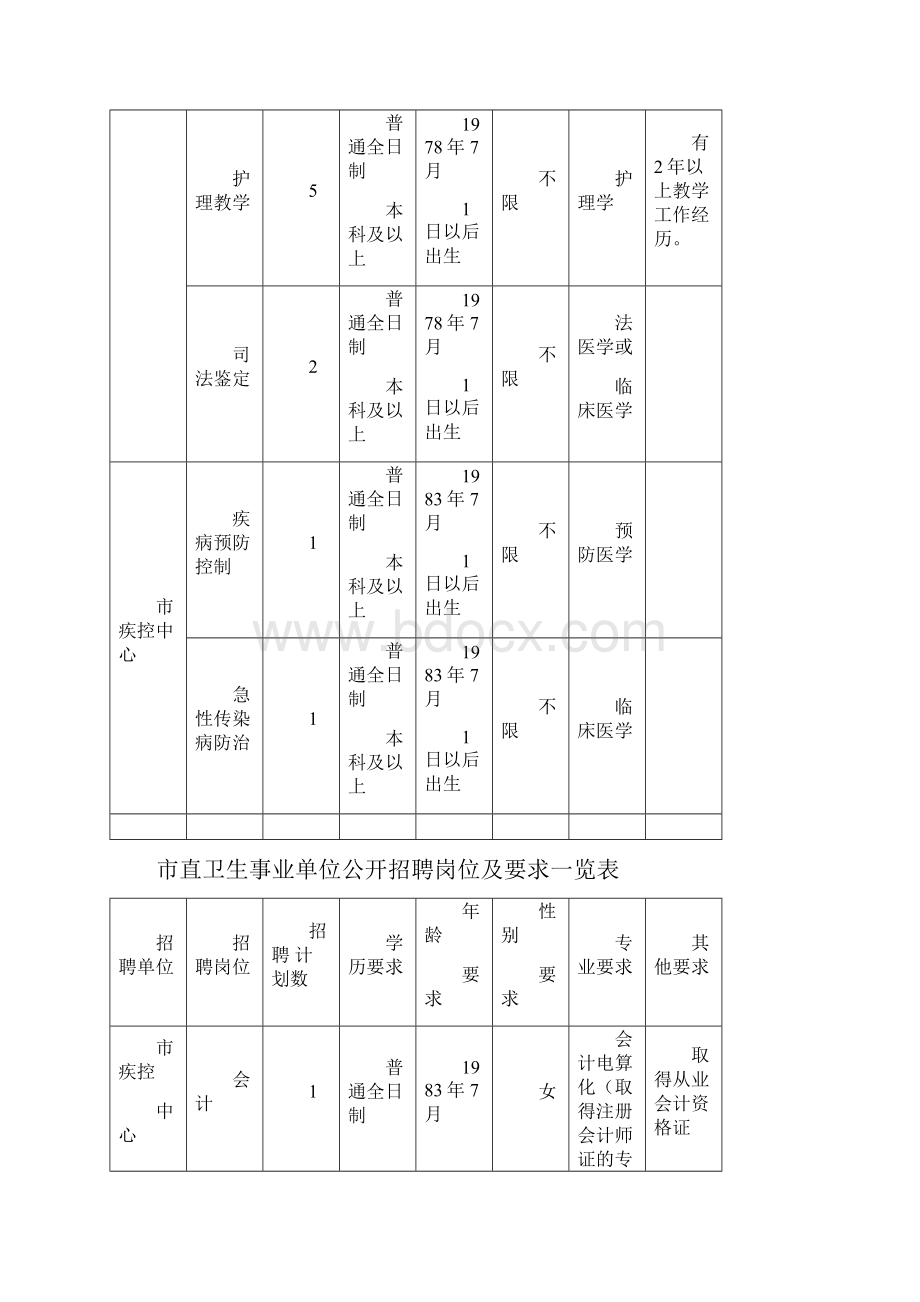 市直卫生事业单位公开招聘岗位及要求一览表模板doc.docx_第2页