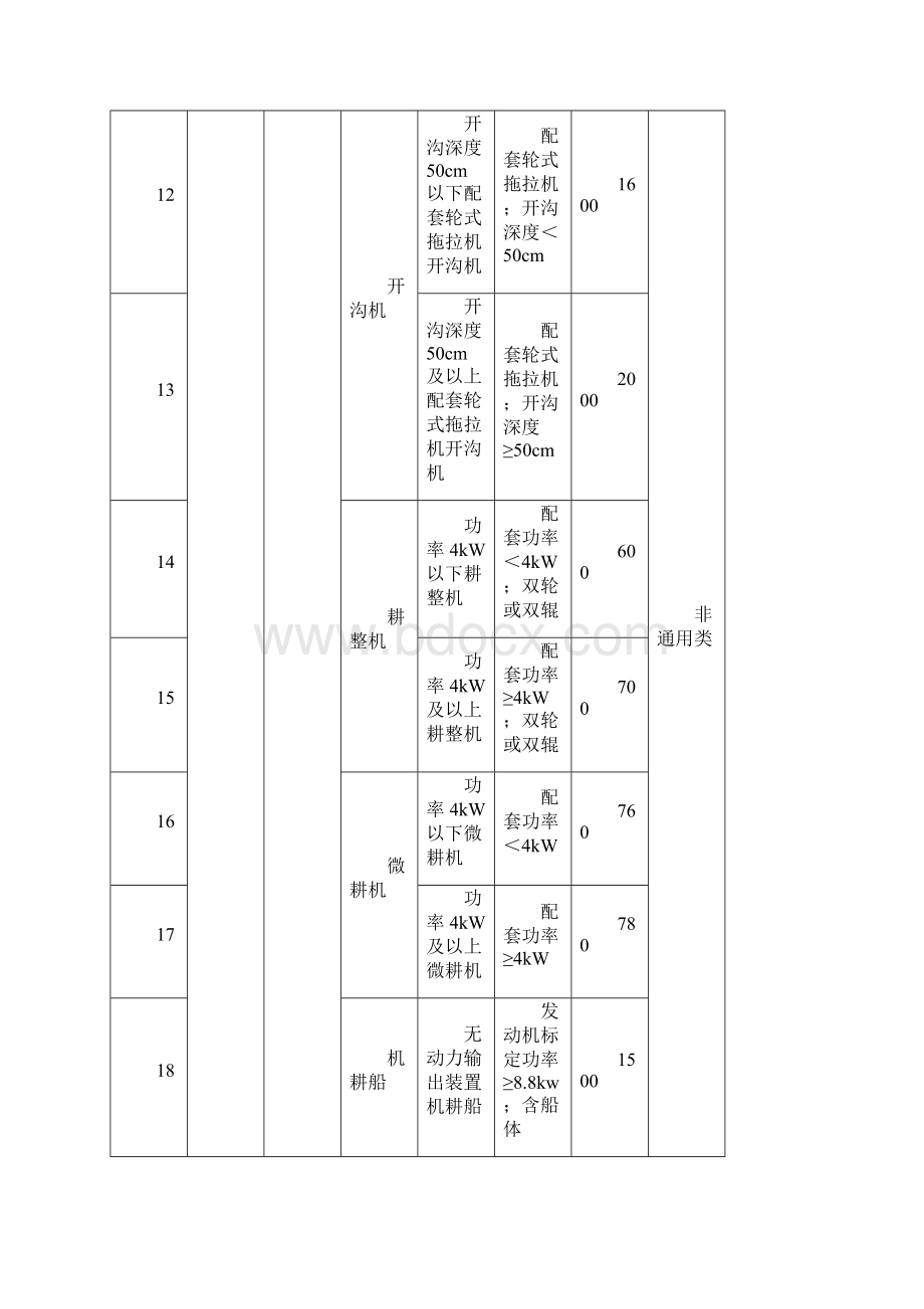 江西省农机购置补贴机具补贴额一览表第一批公示件.docx_第3页