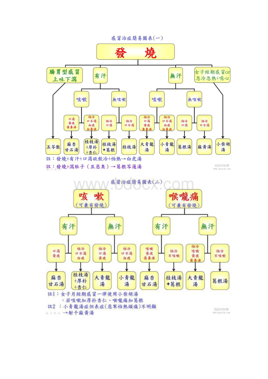 中药治疗各类感冒简易图表.docx_第2页