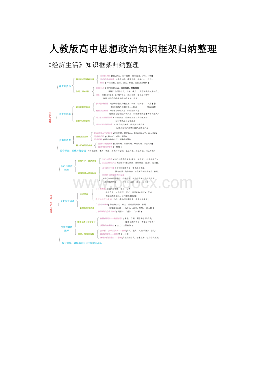 人教版高中思想政治知识框架归纳整理.docx