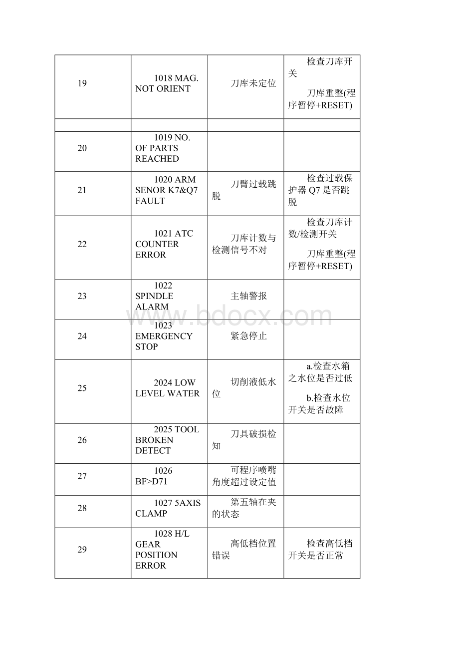 加工中心全部的报警说明.docx_第3页