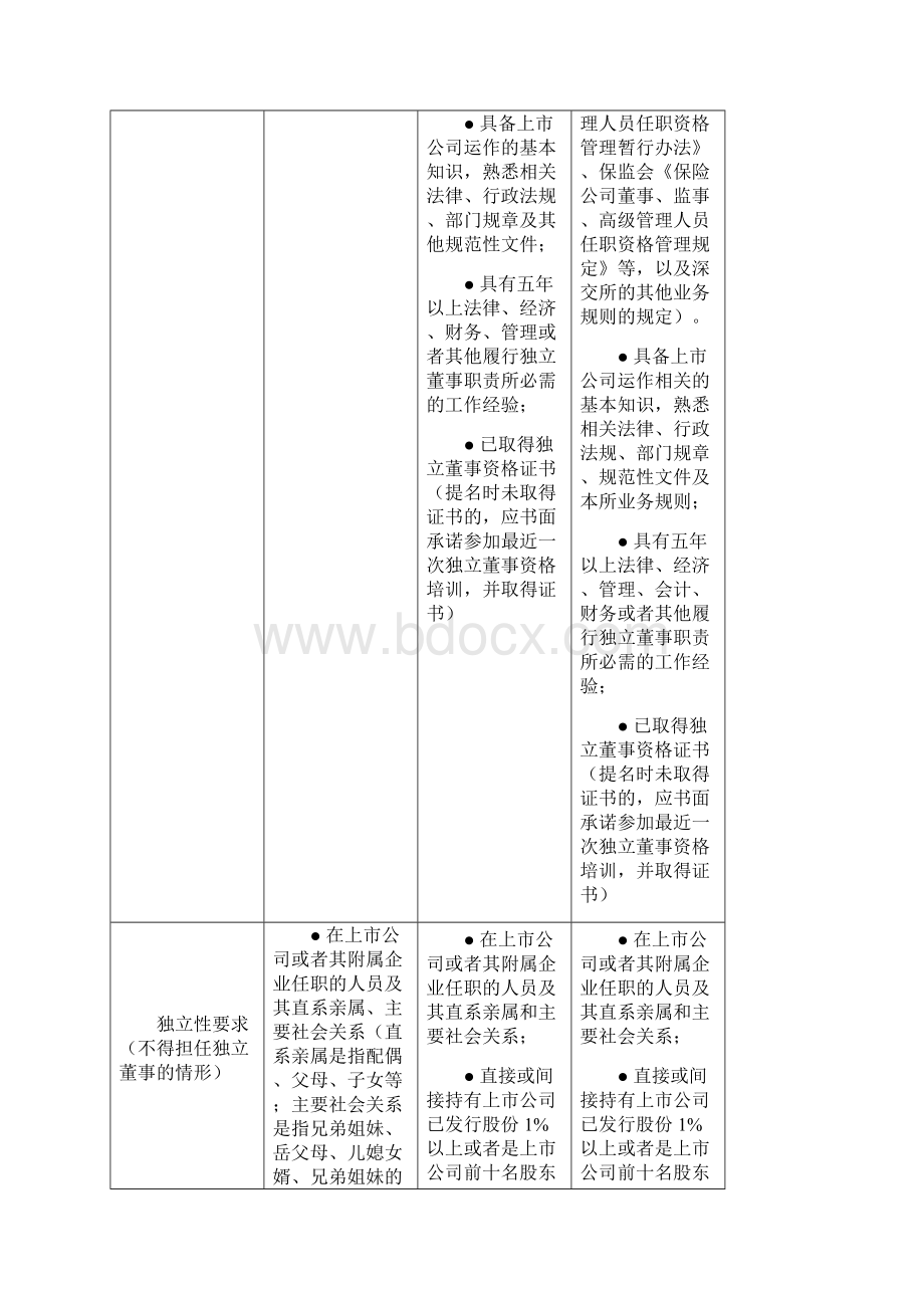 关于独立董事任职资格条件.docx_第3页