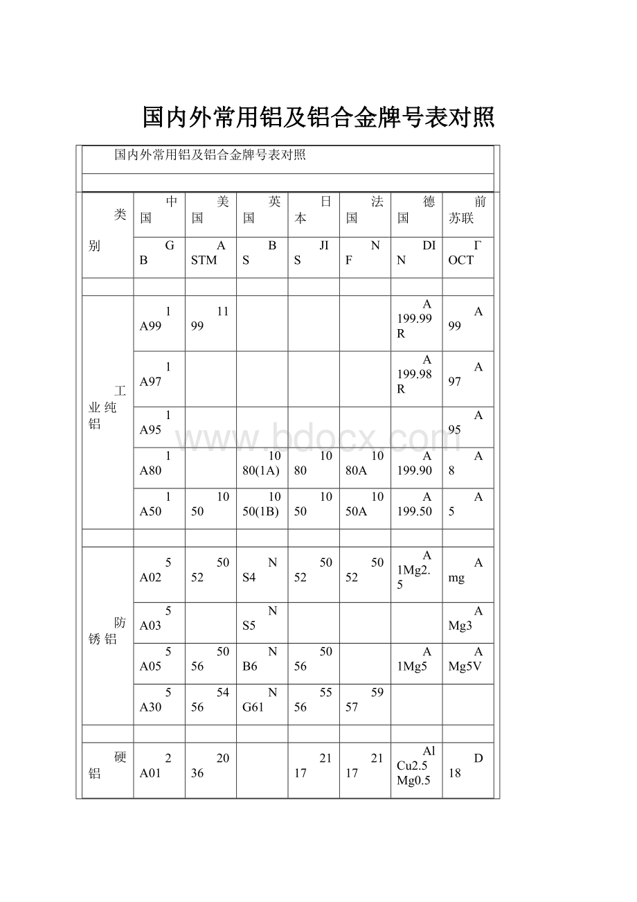 国内外常用铝及铝合金牌号表对照.docx