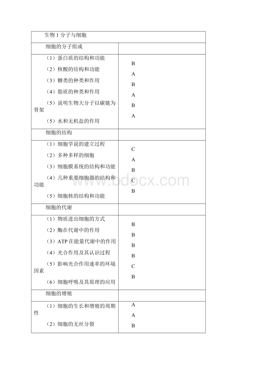 甘肃省一般高中学业水平考试大纲生物.docx_第3页