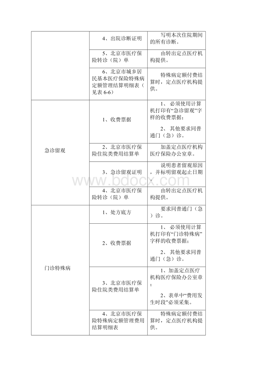 北京城乡居民基本医疗保险手工报销费用结算支付明细表.docx_第3页