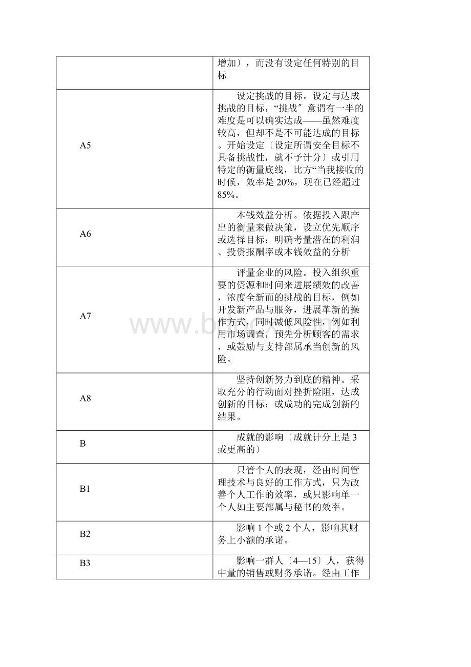 麦克利兰21项素质能力模型.docx_第3页