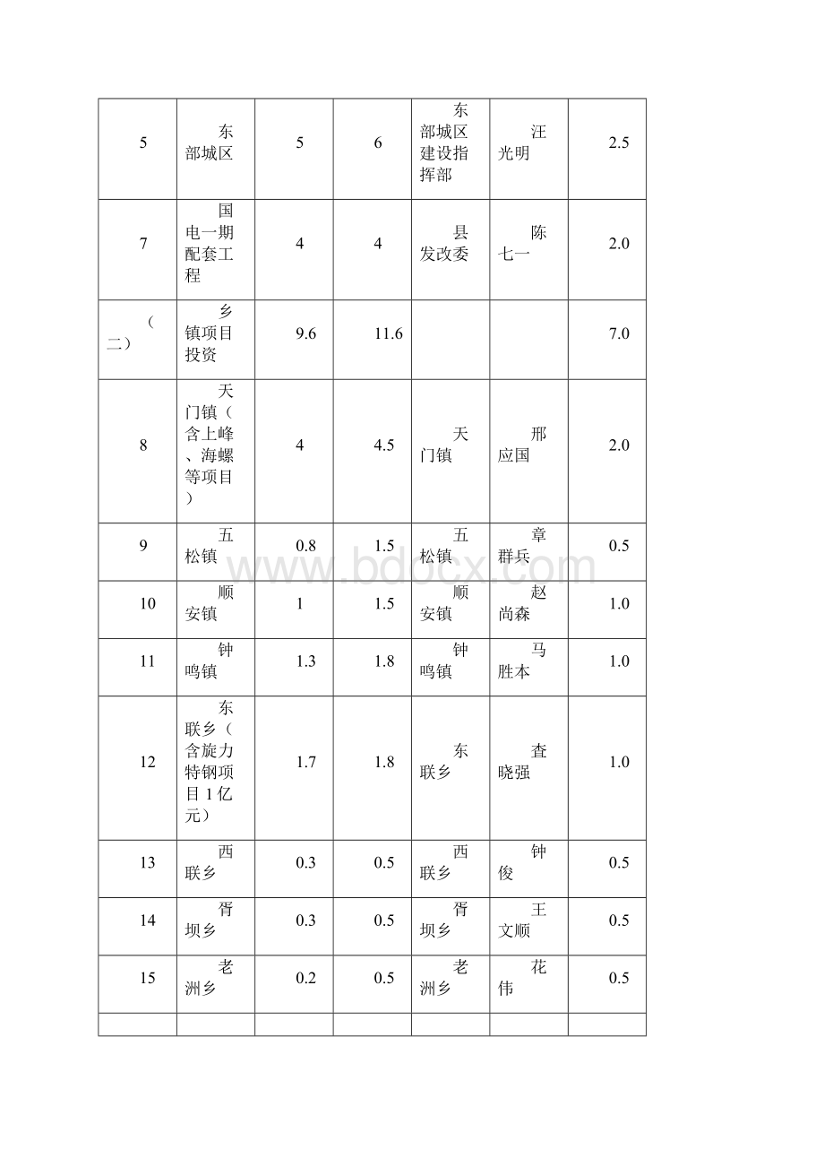 铜陵县固定资产投资目标任务分解表.docx_第2页