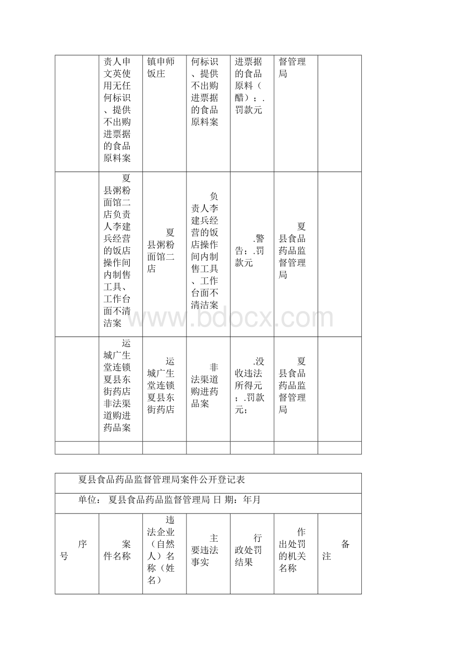 夏县食品药品监督管理局案件公开登记表.docx_第2页