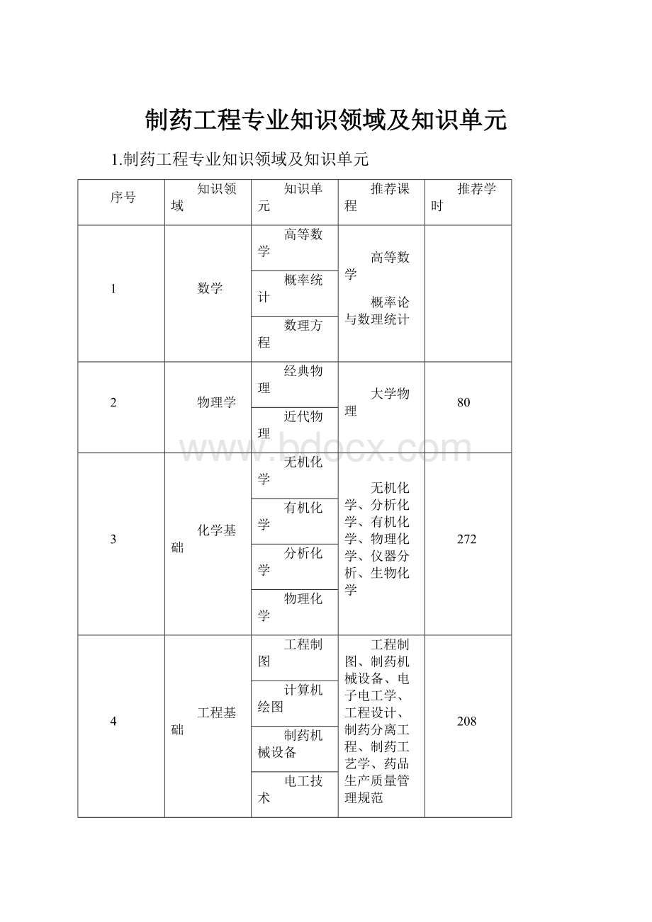 制药工程专业知识领域及知识单元.docx_第1页