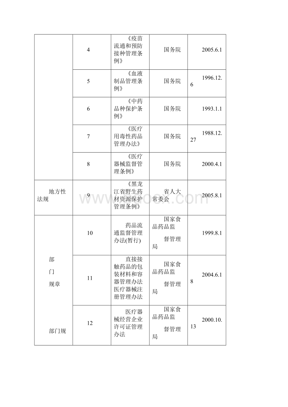 食品药品监督局行政执法依据.docx_第3页