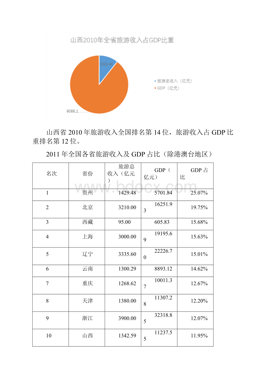 各省市旅游收入及其占GDP的比例山西位次图表.docx_第3页