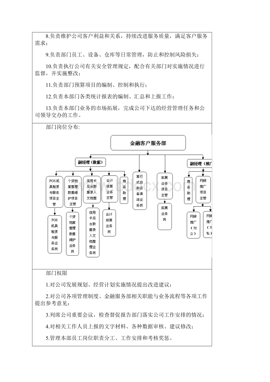 金融客户服务外包部岗位职责使用说明.docx_第2页