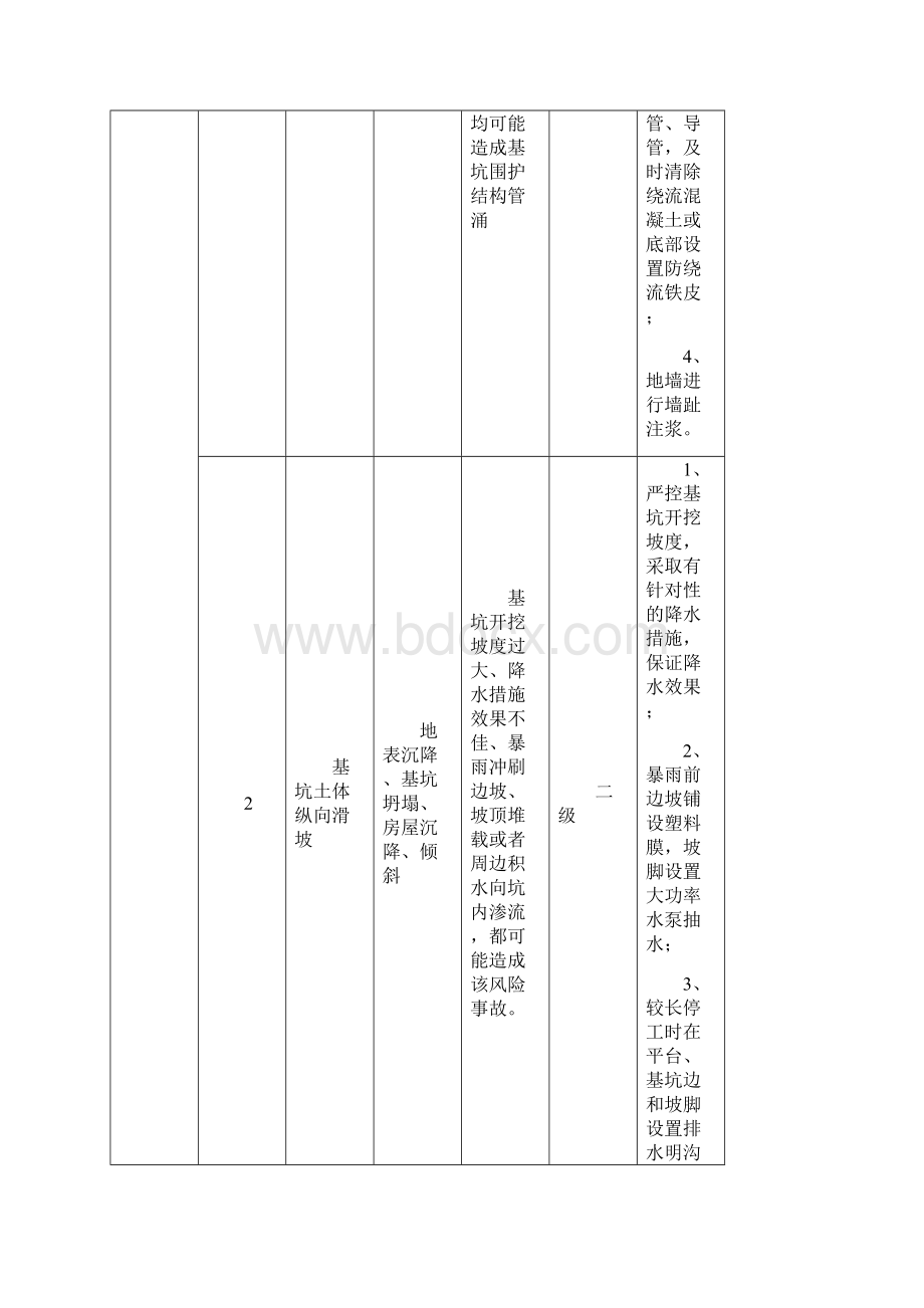 基坑坍塌安全事故应急救援预案.docx_第3页