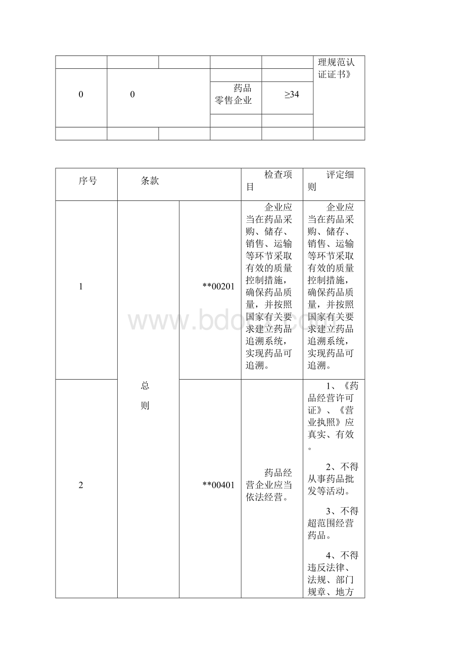 药品GSP认证现场检查评定标准.docx_第3页