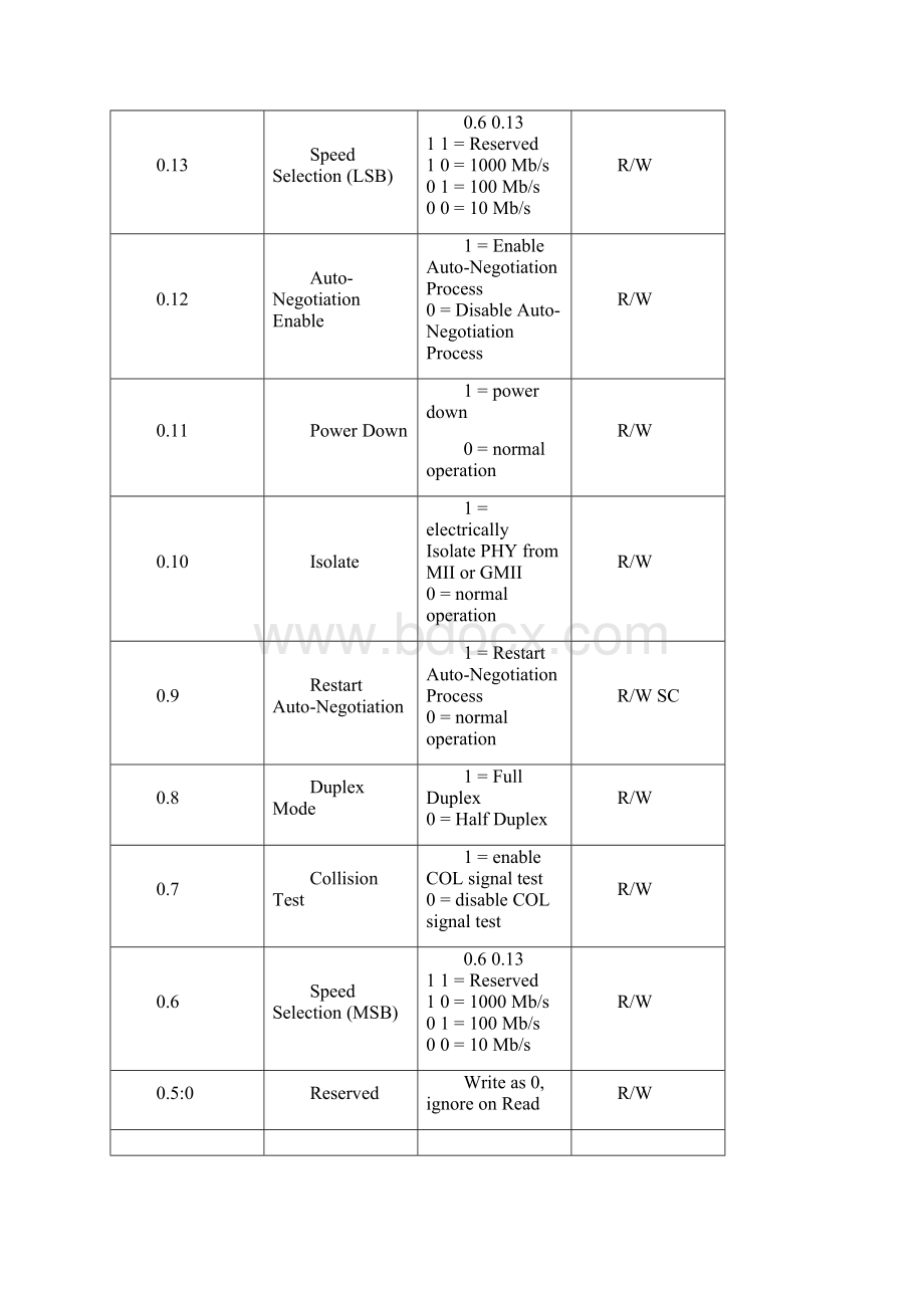 PHY以太网寄存器解析.docx_第3页