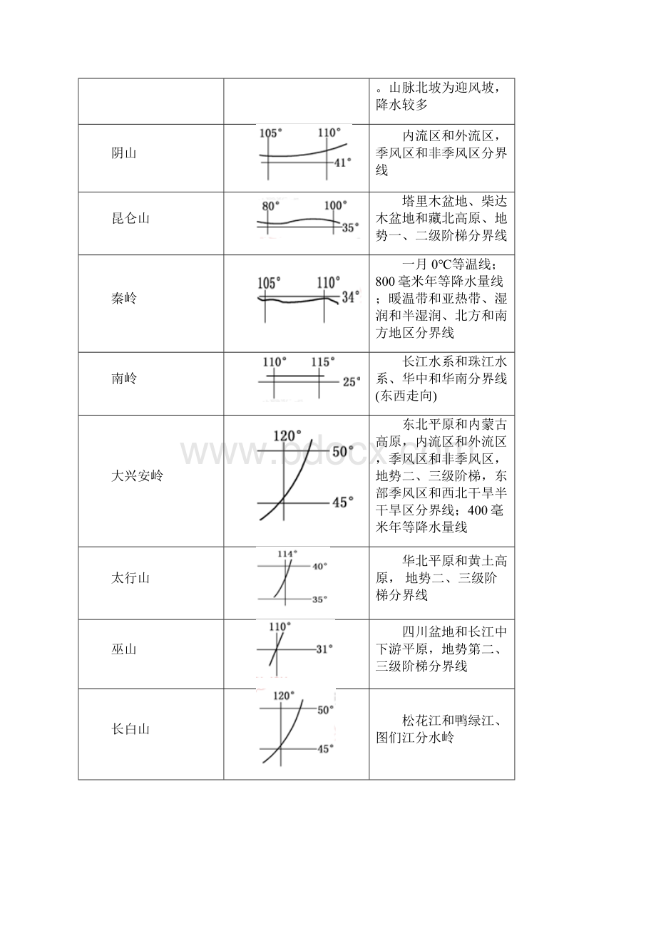 高考地理考点大揭秘 区域地理 考点42 中国自然地理概况.docx_第3页