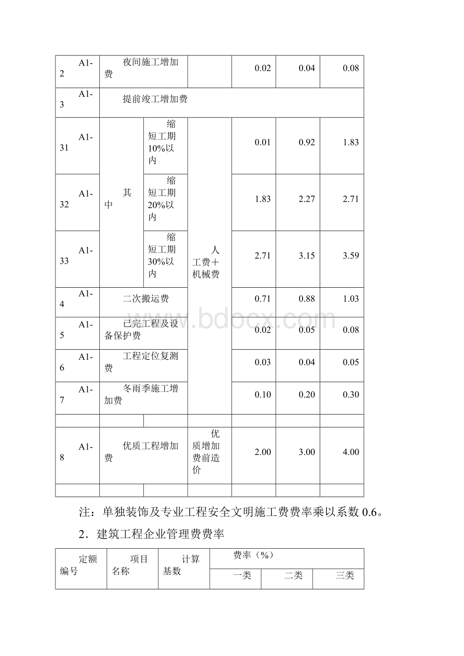 建设工程施工取费费率表.docx_第2页