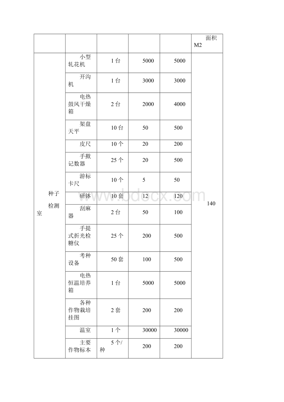 现代农艺技术专业实训设备清单.docx_第2页