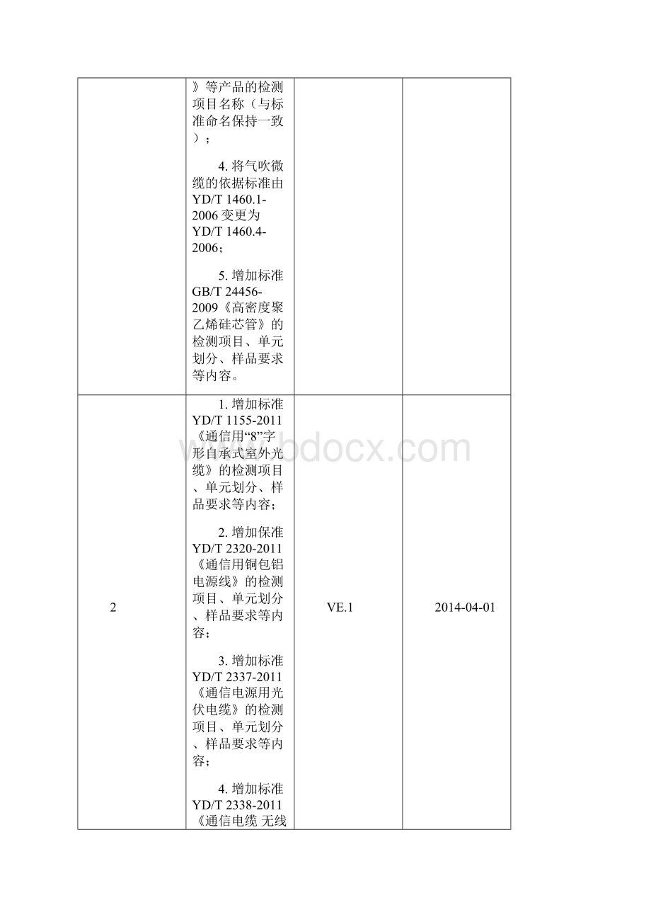 电缆光缆设备认证实施规则泰尔认证中心.docx_第2页