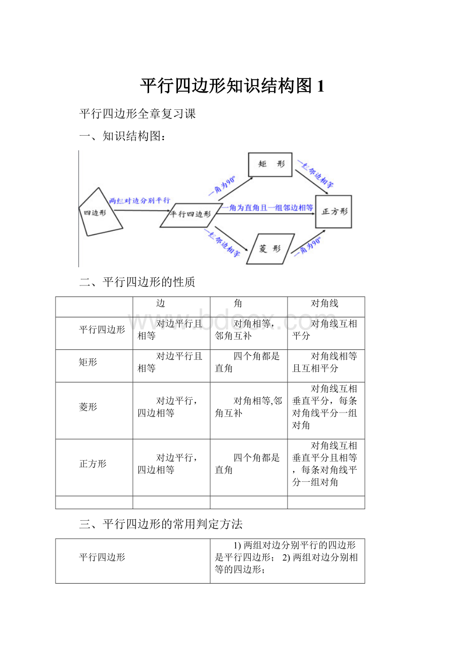 平行四边形知识结构图1.docx_第1页