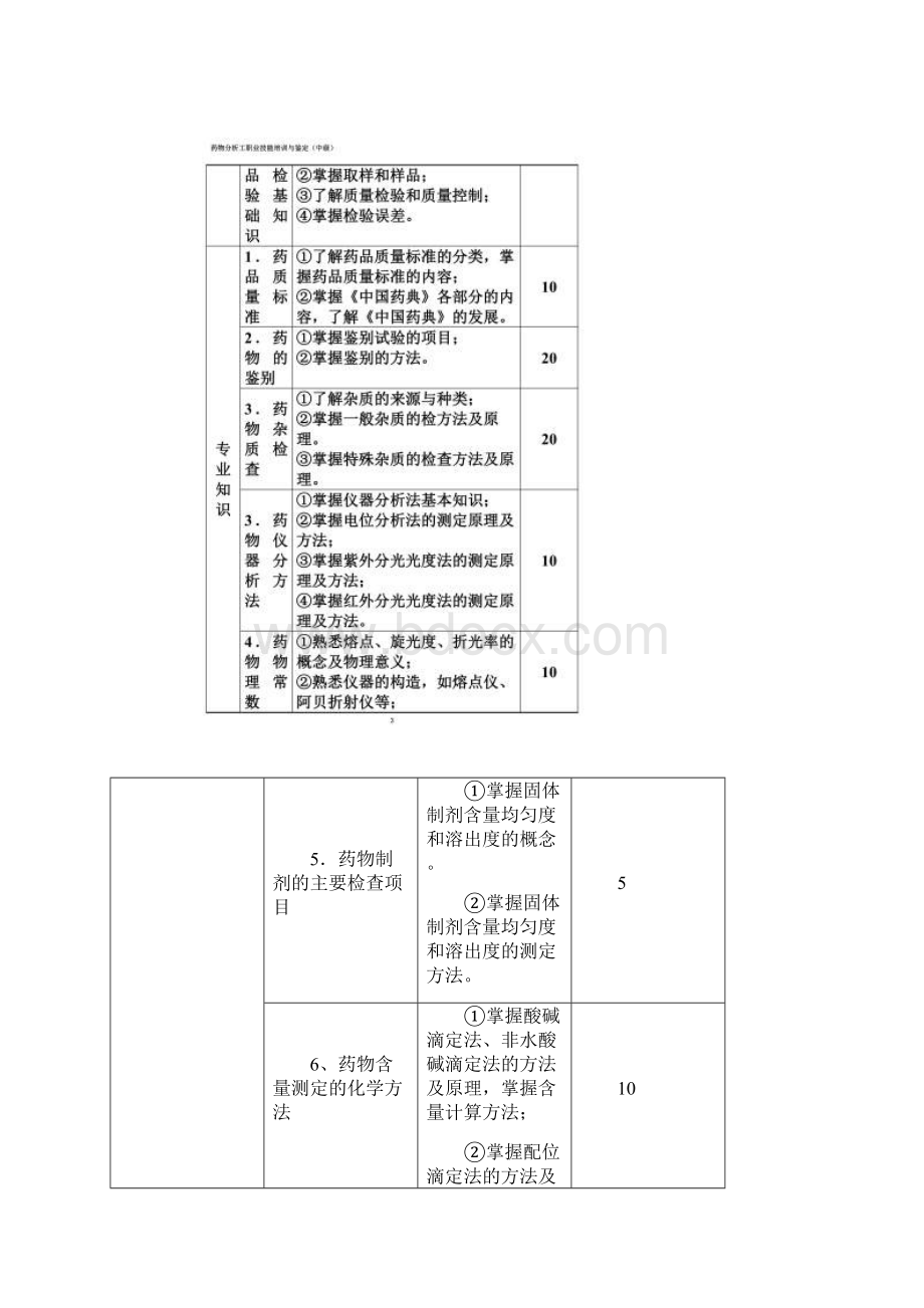 药物分析技术专业职业技能培训与鉴定教材.docx_第2页