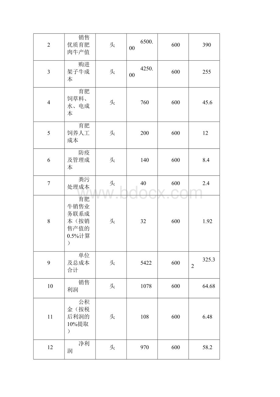 肉牛育肥场建设项目可行性投资申请报告计划书.docx_第3页