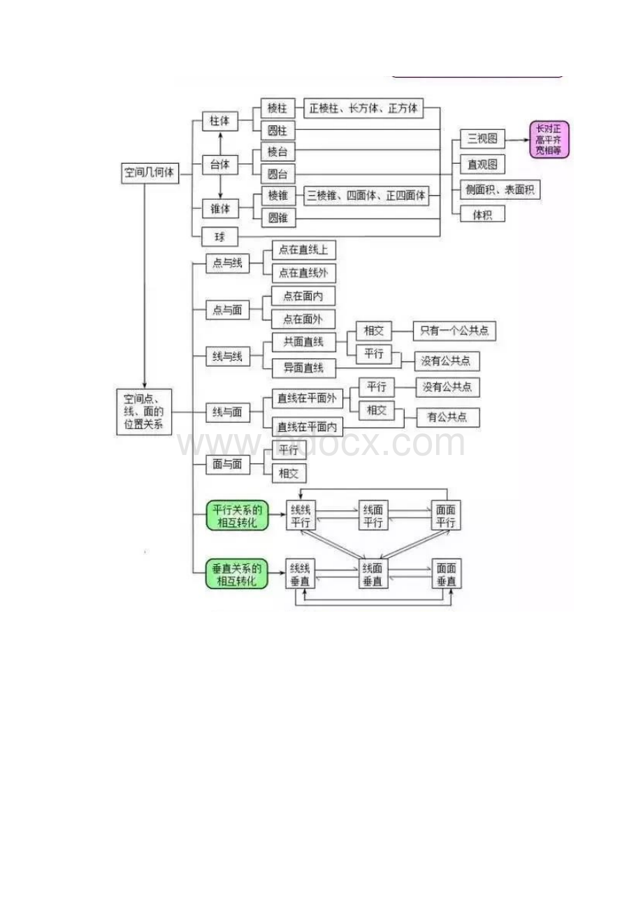 高考数学思维导图.docx_第3页