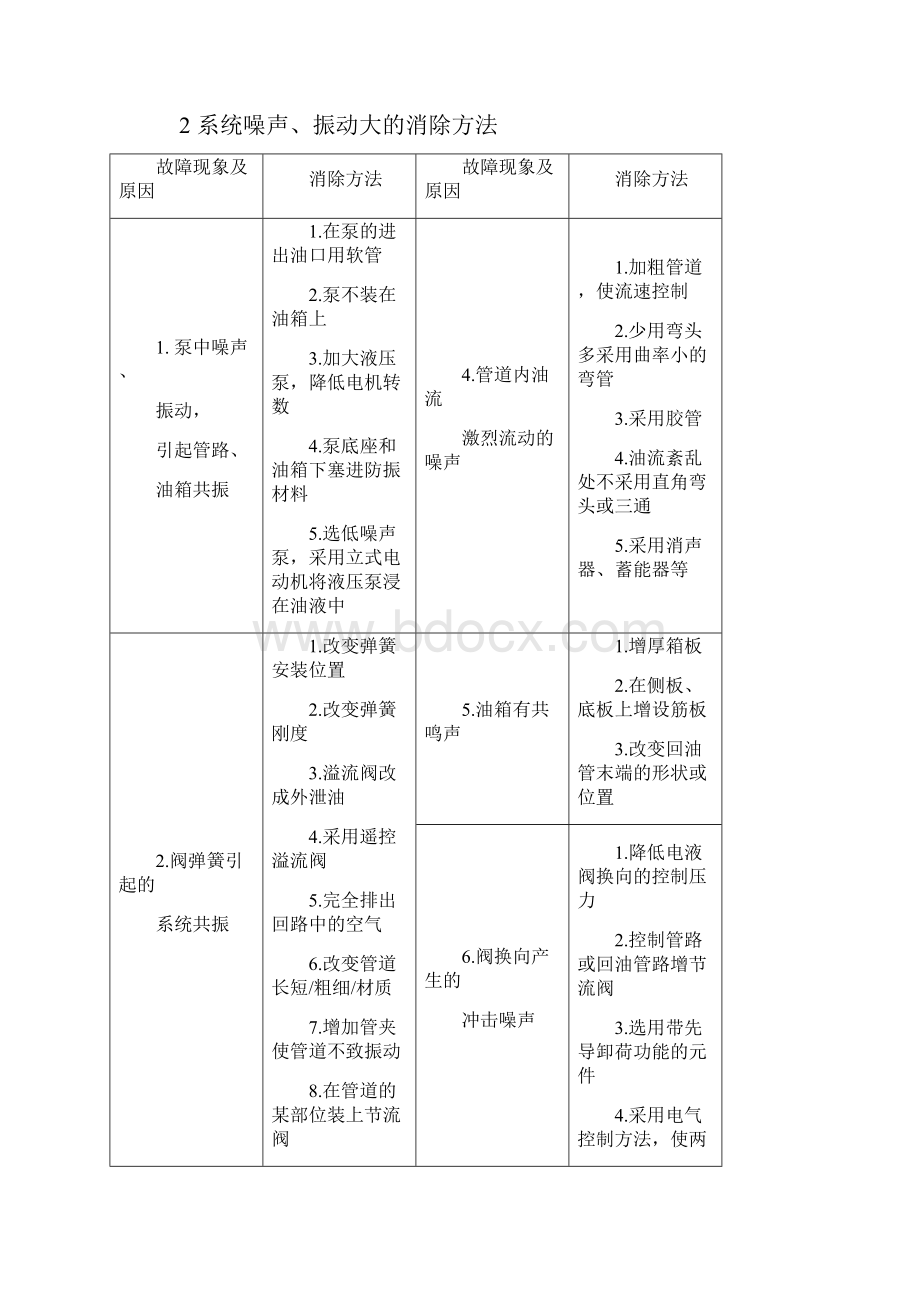 液压系统常见故障及消除方法.docx_第2页