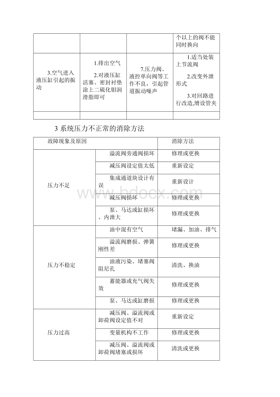 液压系统常见故障及消除方法.docx_第3页