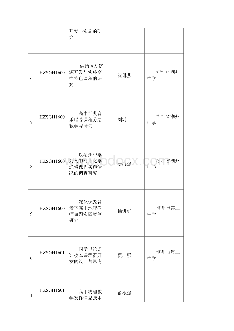 湖州教育科学规划立项课题汇总表.docx_第2页