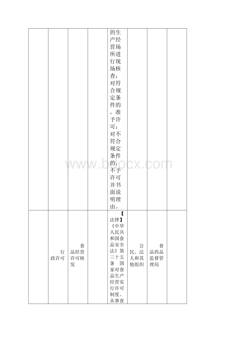 来宾市兴宾区食品药品监督管理部门权力清单.docx_第3页