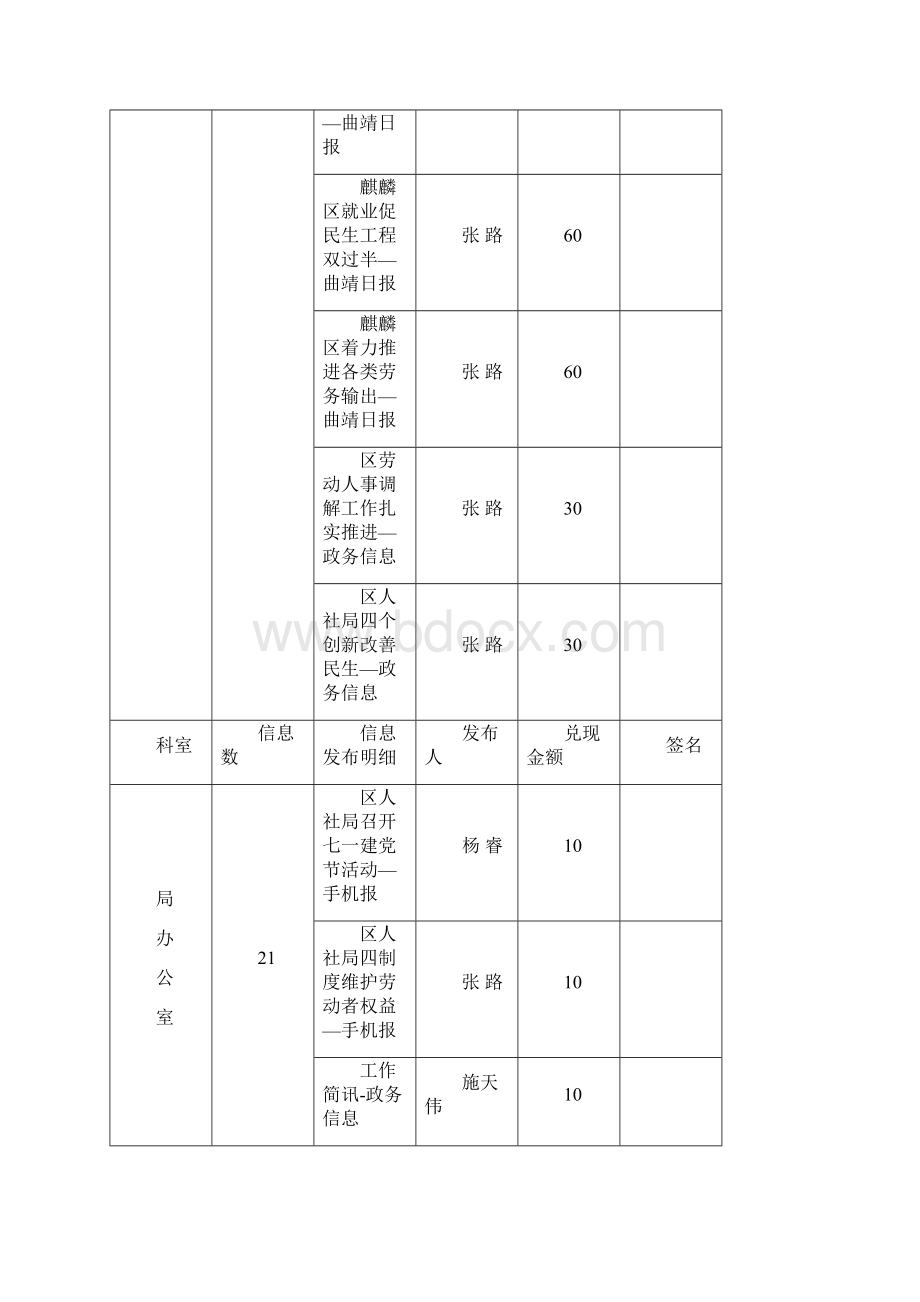 区人社局年度信息宣传兑现明细表doc.docx_第2页