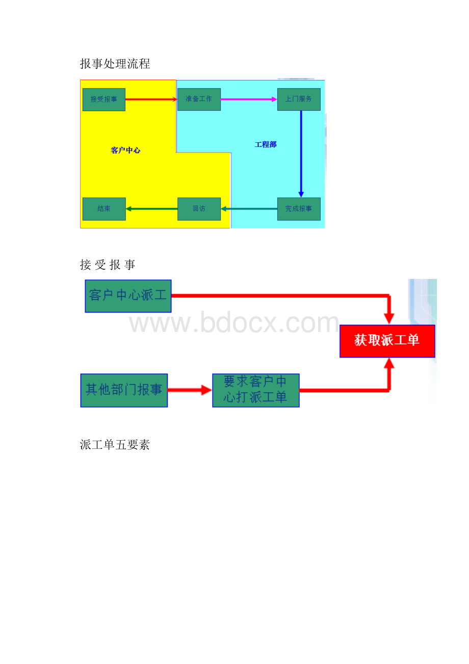 龙湖物业维修上门服务流程.docx_第2页