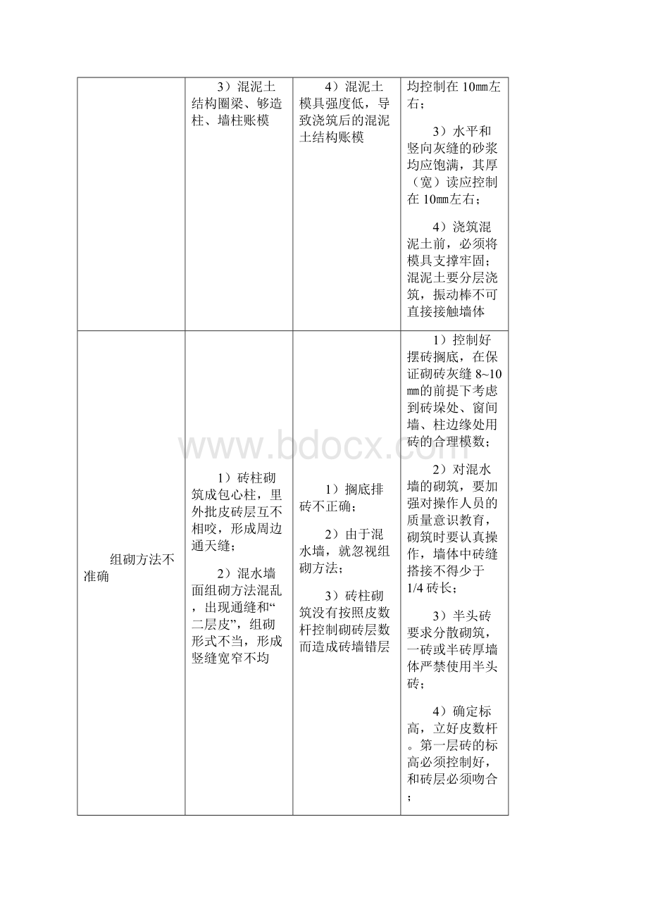 砌体工程质量通病及防治措施.docx_第2页