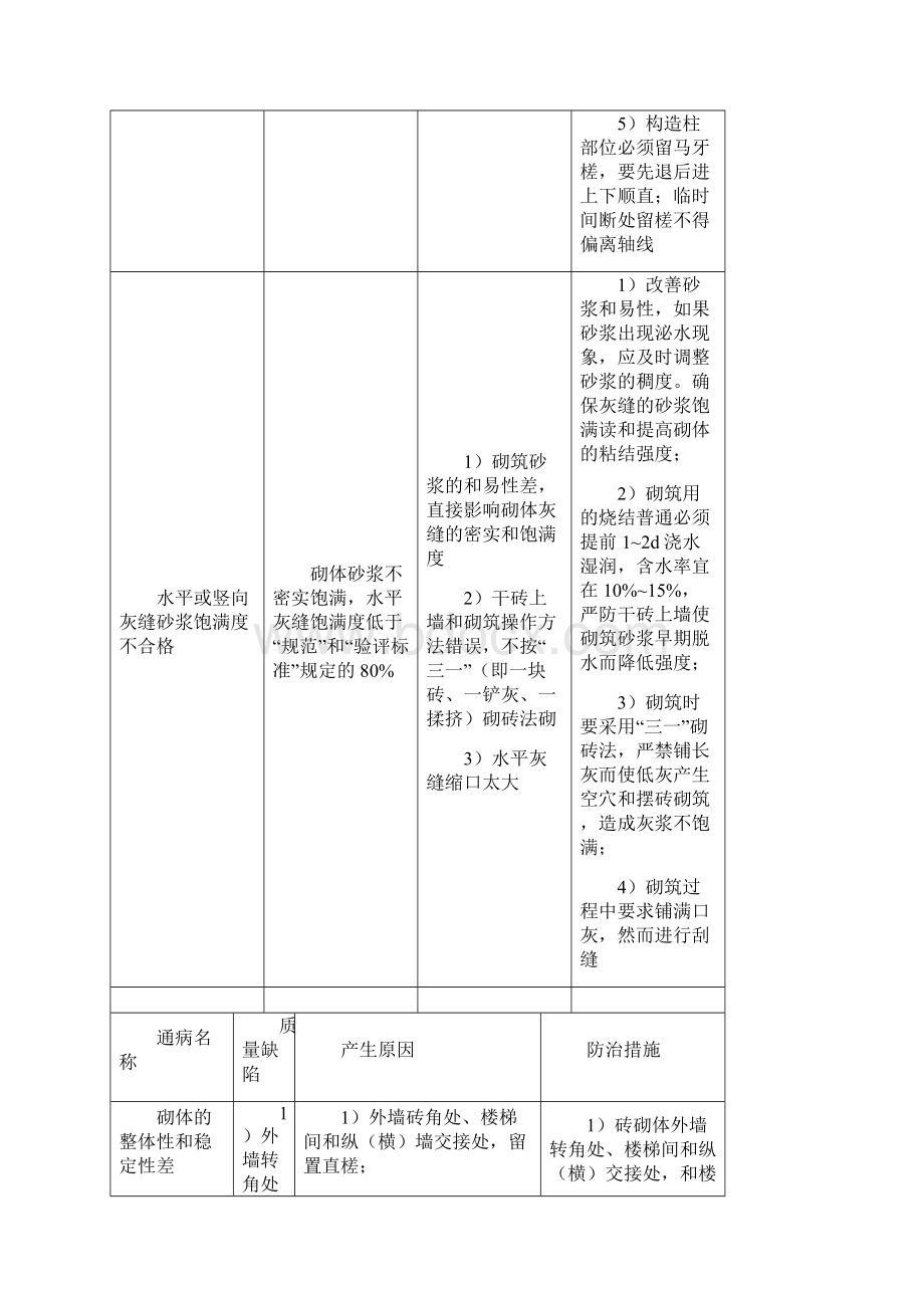 砌体工程质量通病及防治措施.docx_第3页