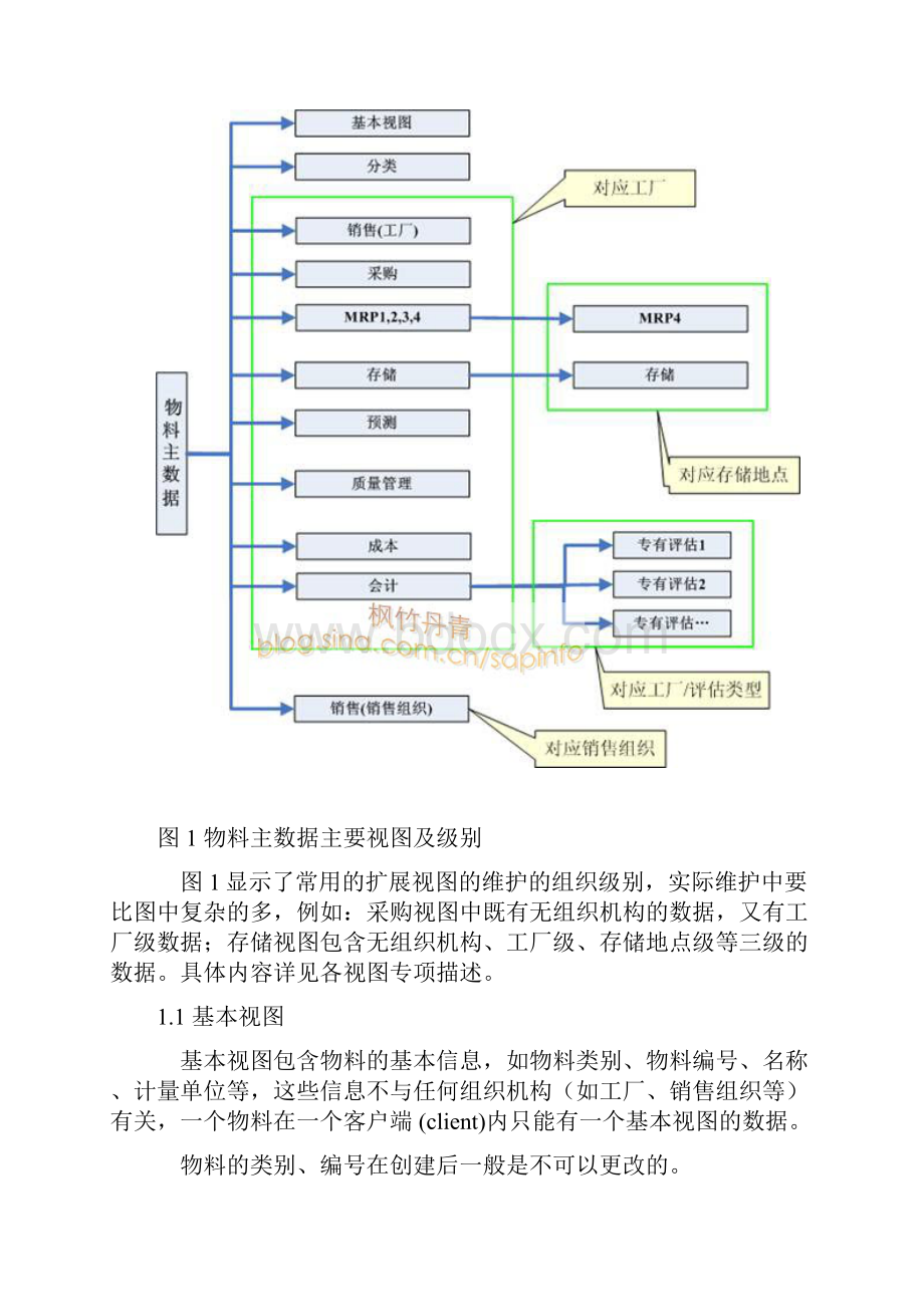 最新SAP物料主数据全面解释.docx_第3页