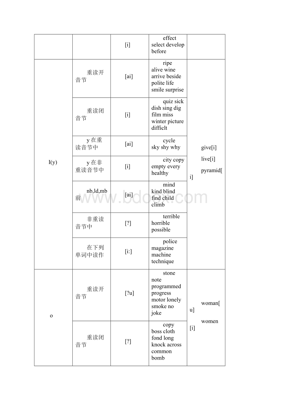 元辅音字母组合发音表很全.docx_第2页