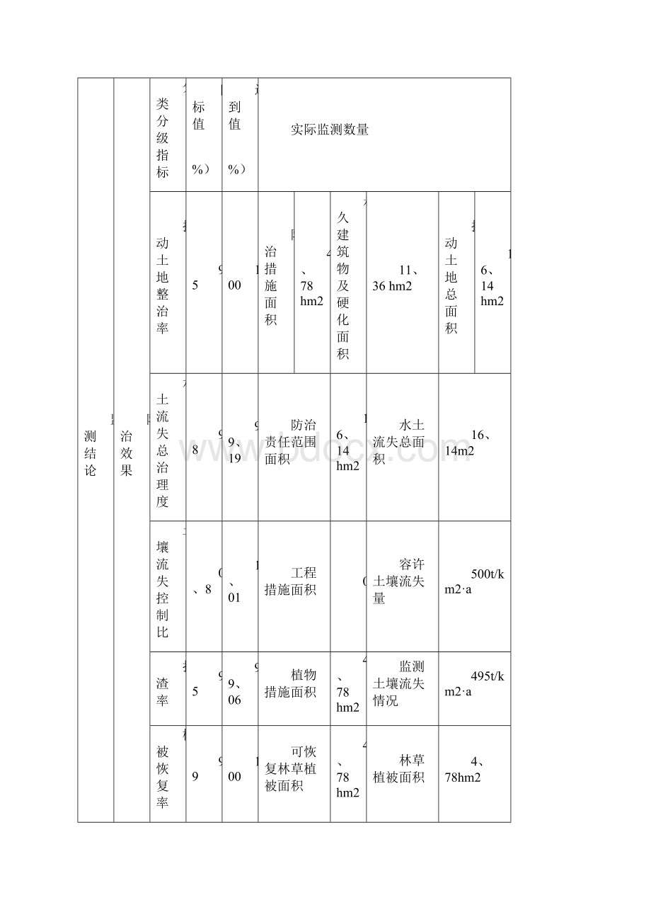 水土保持监测总结报告.docx_第3页