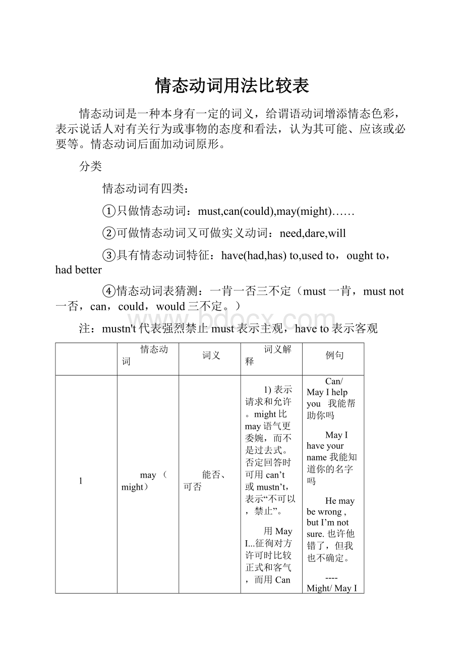 情态动词用法比较表.docx