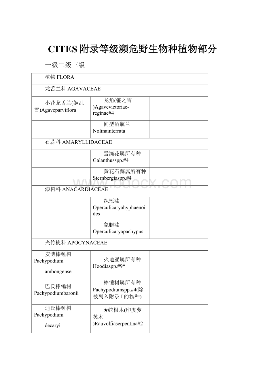 CITES附录等级濒危野生物种植物部分.docx