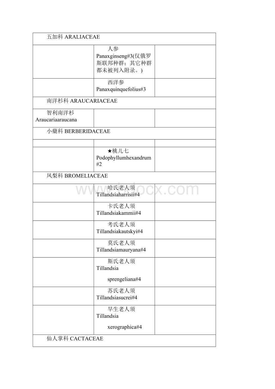 CITES附录等级濒危野生物种植物部分.docx_第2页