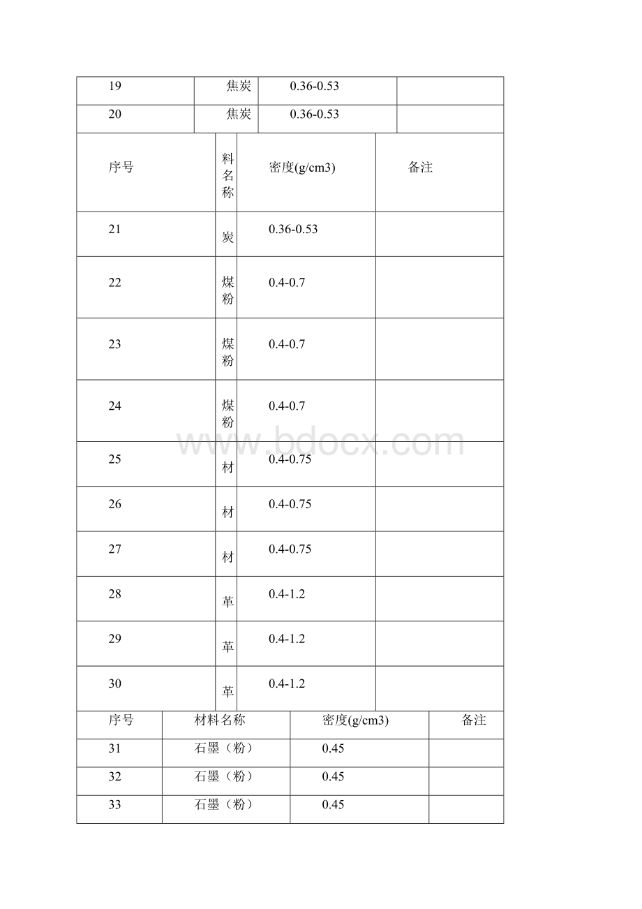 常用材料密度表各类材料.docx_第2页