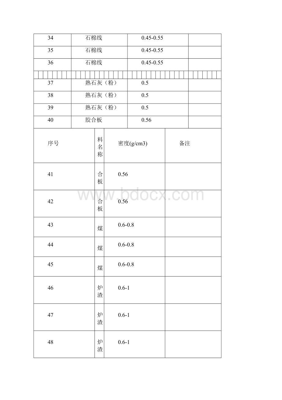 常用材料密度表各类材料.docx_第3页