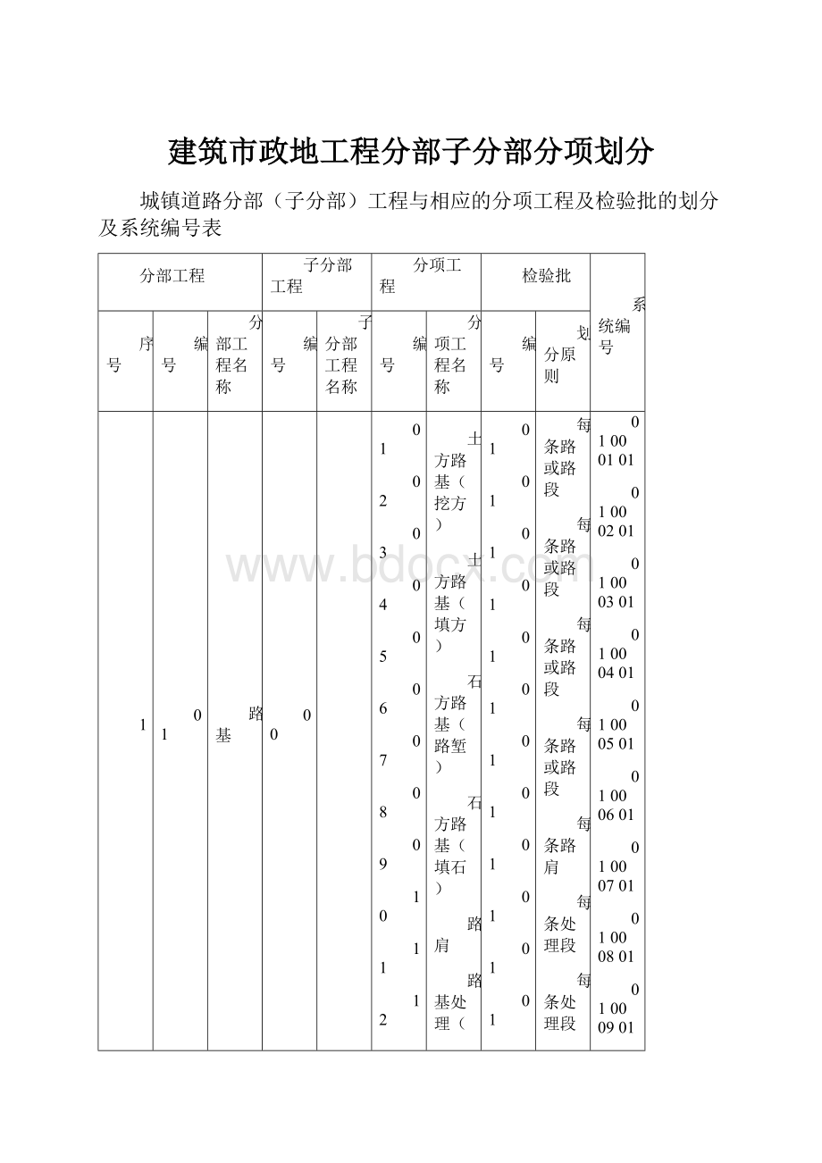 建筑市政地工程分部子分部分项划分.docx