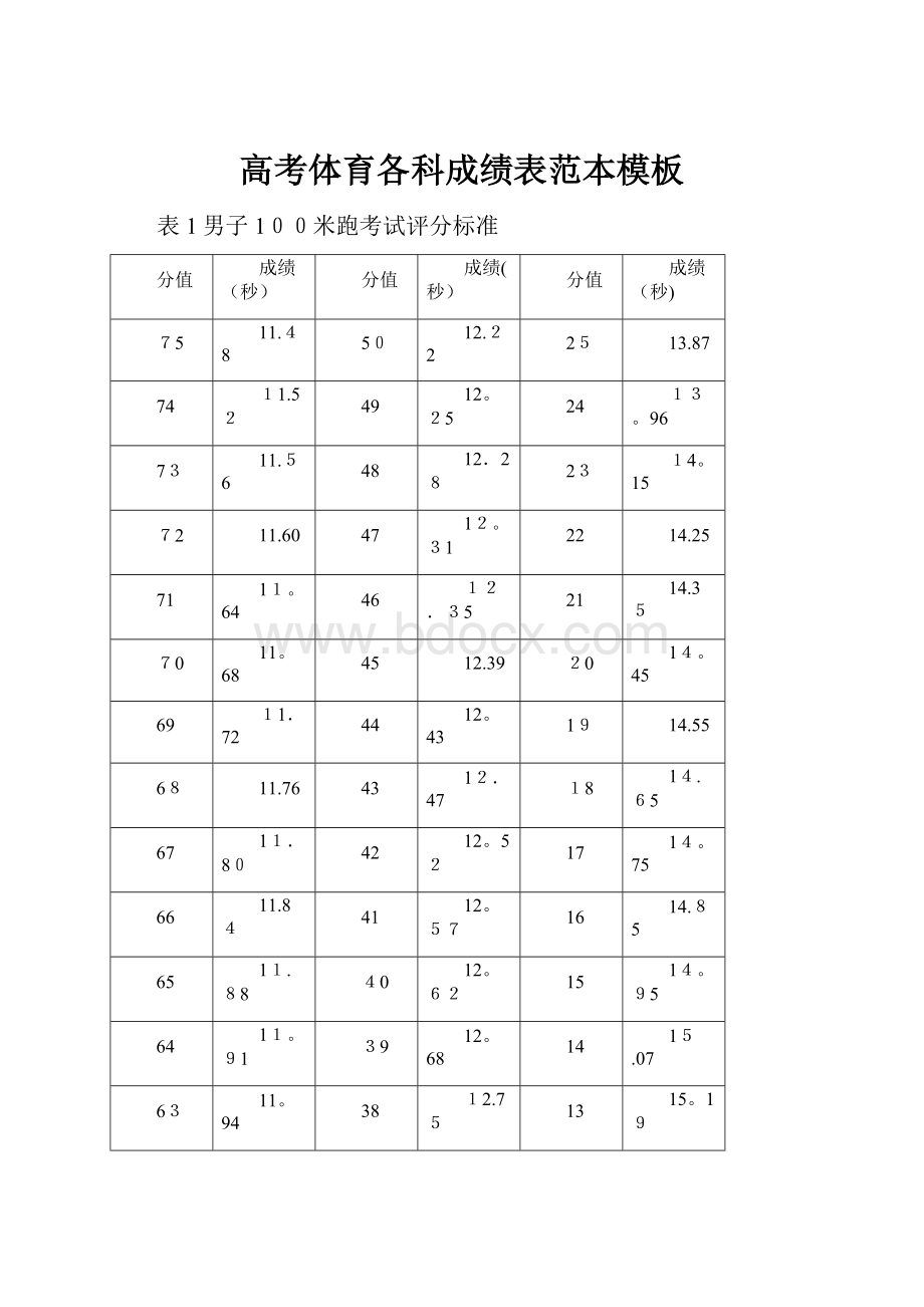 高考体育各科成绩表范本模板.docx_第1页